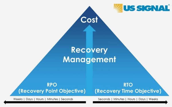 Cost Pyramid for Recovery Management Regarding RPO and RTO