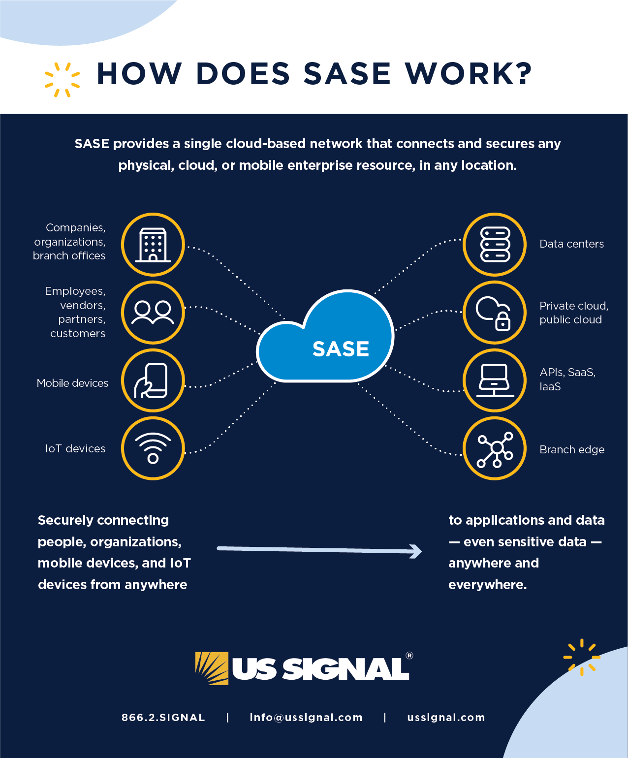 How Does SASE Work Infographic