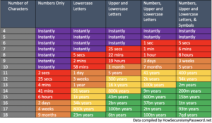 Is my password safe? Protect your passwords. Visual chart of password length and time necessary to hack