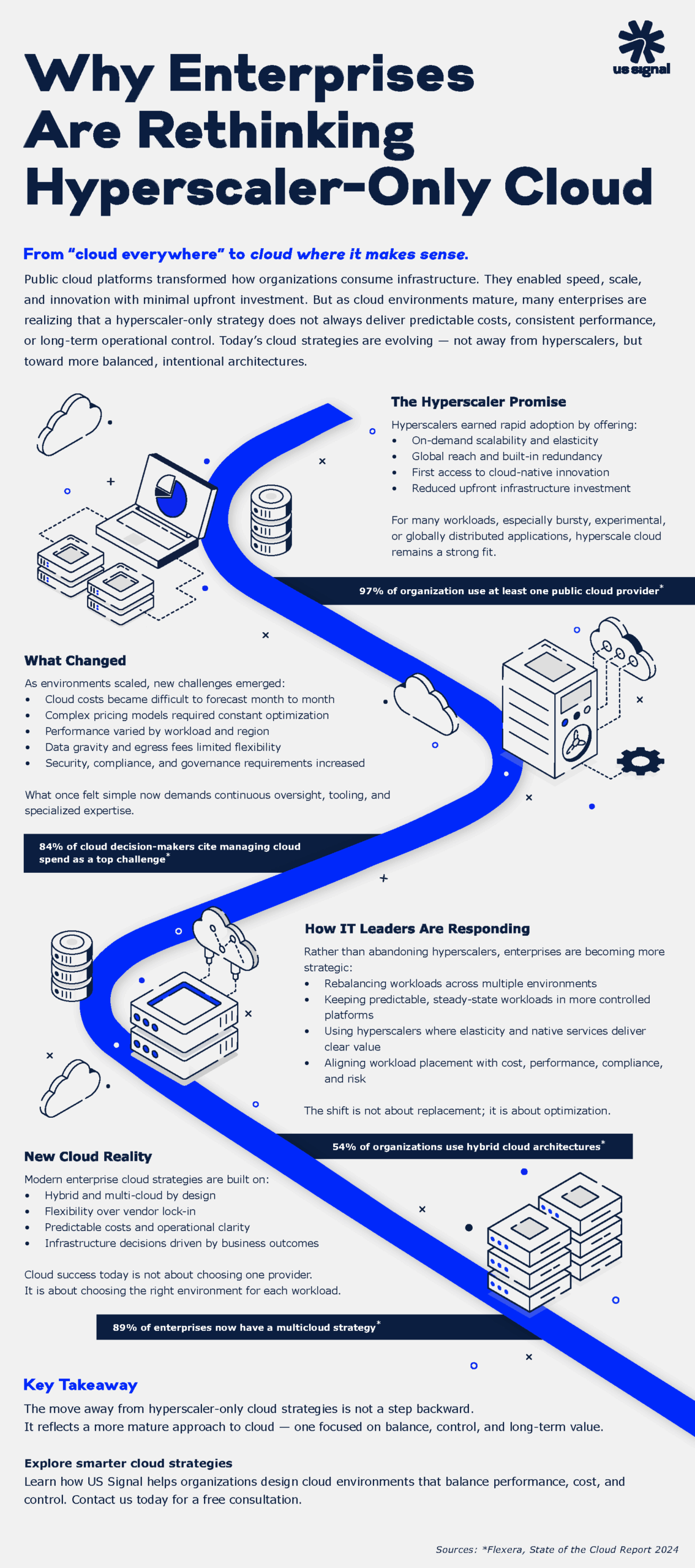 Infographic explaining why enterprises are rethinking hyperscaler-only cloud strategies, including cost predictability, performance, governance, and hybrid cloud adoption.